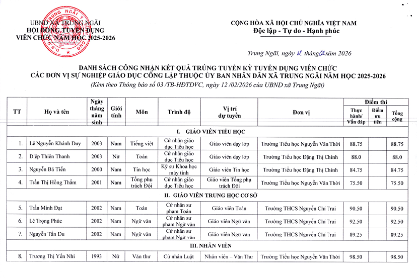 Thông báo Công nhận kết quả trúng tuyến Kỳ tuyến dụng viên chức các đơn vị sự nghiệp giáo dục công lập thuộc Ủy ban nhân dân xã Trung Ngãi năm học 2025-2026